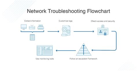 General Network Troubleshooting .